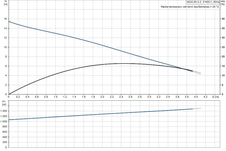 Diagramm einer Hebeanlage von Grundfos mit Parametern für Förderhöhe (H) und Leistung (P1) bei verschiedenen Durchflussraten (Q). Grafische Darstellung über zwei Achsen.