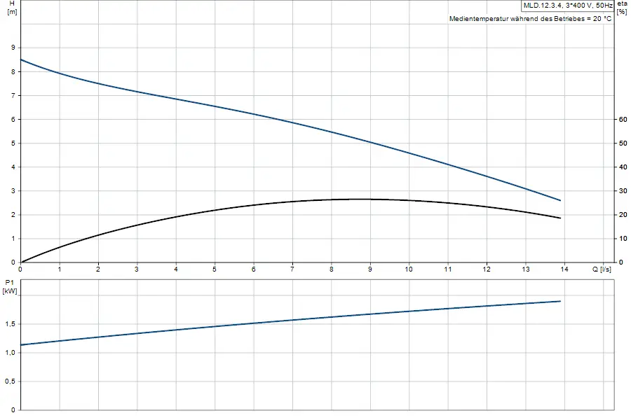 Diagramm zur Hebeanlage von Grundfos mit Informationen zu Förderhöhe (H) und Leistung (P1) in kW sowie Durchflussrate (Q) in l/s.