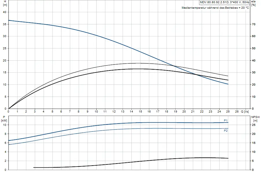 Diagramm mit Pumpenkennlinien von Grundfos. Oben: Förderhöhe und Effizienz in Abhängigkeit von Volumenstrom. Unten: Pumpenleistung und NPSH in Bezug auf Volumenstrom.