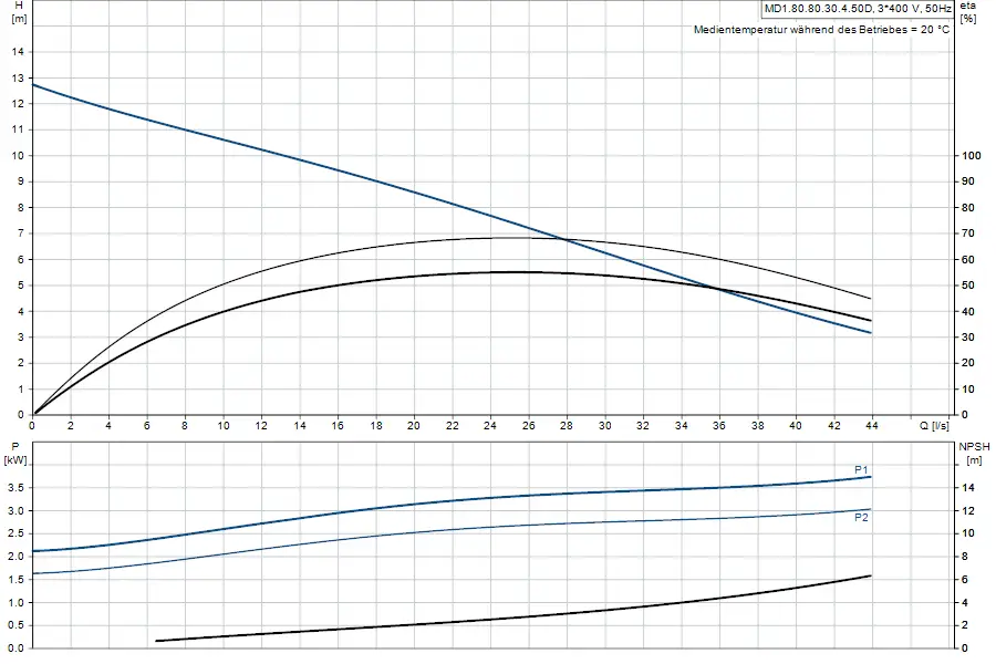 Diagramm zur Leistung und NPSH der Grundfos MD1 Abwasserhebeanlage, zeigt verschiedene Parameter wie Höhe, Leistung und Durchfluss in relation zueinander.