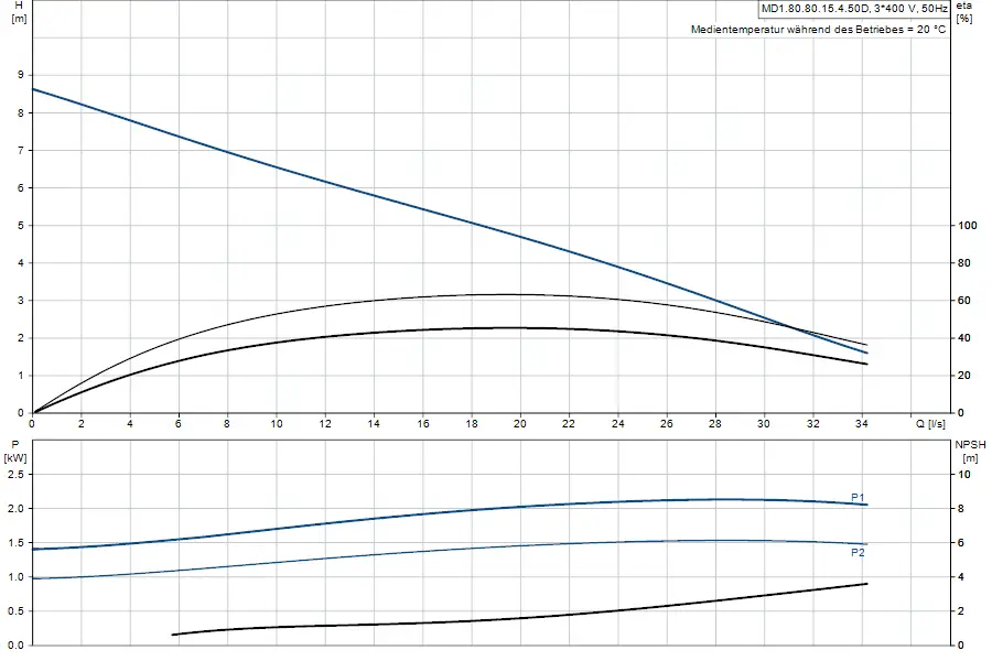 Grafik mit einer hydraulischen Kennlinie einer Abwasserhebeanlage von Grundfos. Oben sind Druck und Förderhöhe dargestellt, unten zeigt sie Leistung und NPSH in kW und m.