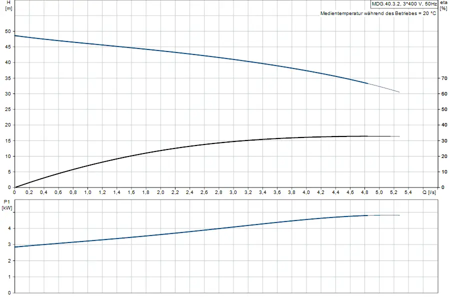 Diagramm zur Hebeanlage von Grundfos, zeigt die Beziehung zwischen Förderhöhe, Leistung und Durchflussrate. Oben und unten jeweils unterschiedliche Achsen zur Darstellung.