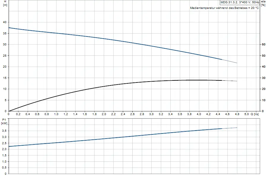 Diagramm zur Hebeanlage von Grundfos, zeigt Hydraulikleistung in Abhängigkeit von Förderhöhe und Leistung, sowie Effizienz und Durchflussrate.