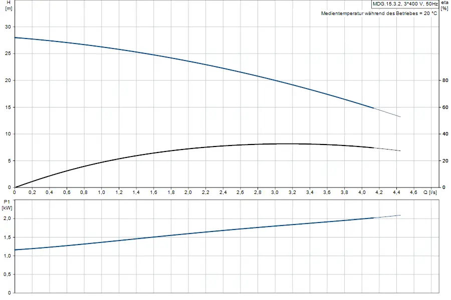 Diagramm zur Hebeanlage von Grundfos mit Angaben zu Förderhöhe (H) und Leistung (P1) in Abhängigkeit von der Durchflussrate (Q) und den Betriebsbedingungen.