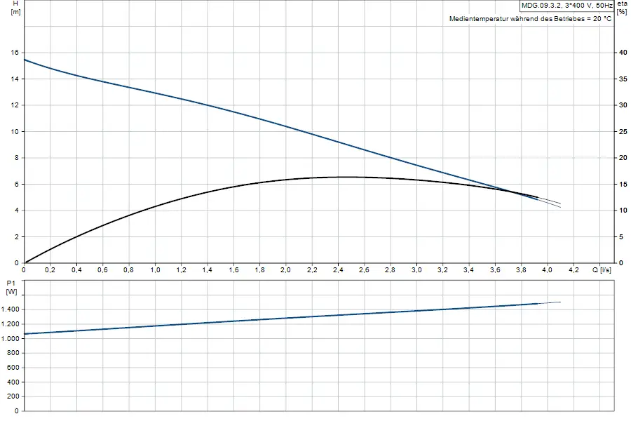 Diagramm mit zwei graphischen Darstellungen. Oben: hydraulische Leistung in Meter. Unten: Leistungsaufnahme in Watt. Produktinformationen zur Hebeanlage von Grundfos.