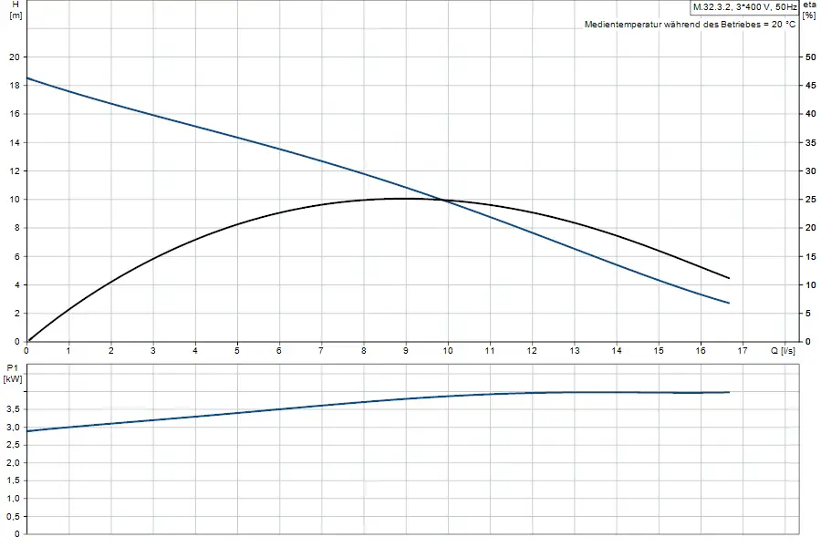 Diagramm zur Abwasserhebeanlage von Grundfos, das die Pumpenleistung in kW und die Förderhöhe in Metern in relation zu einem Durchfluss in l/s zeigt.