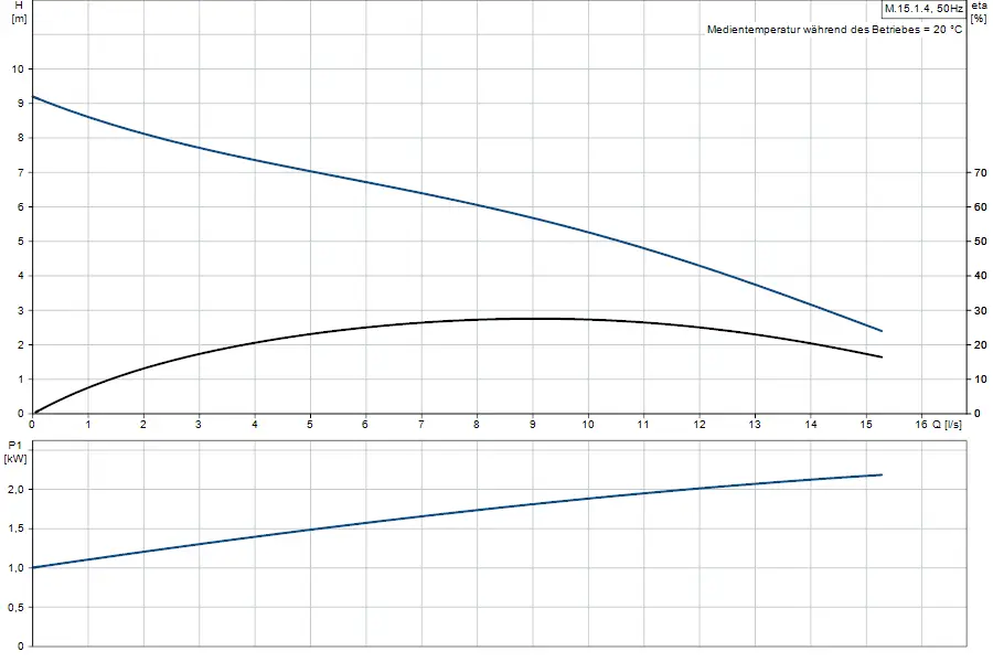 Diagramm zur Abwasserhebeanlage von Grundfos, zeigt die Beziehung zwischen Förderhöhe (H), Durchfluss (Q) und Leistung (P1) bei einer Betriebstemperatur von 20 °C.