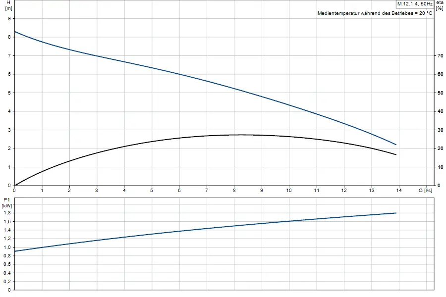 Diagramm mit zwei Graphen: Oben Darstellung von H (m) und Q ([l/s]), darunter P1 (kW) als Funktion von Q. Daten zur Hebeanlage von Grundfos zur Leistungsaufnahme und Effizienz.