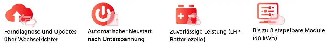 Icons für Funktionen eines GoodWe-Produkts: Fernzugriff und Updates, automatischer Neustart nach Unterspannung, zuverlässige Leistung mit LFP-Batteriezellen, stapelbare Module bis 40 kWh.