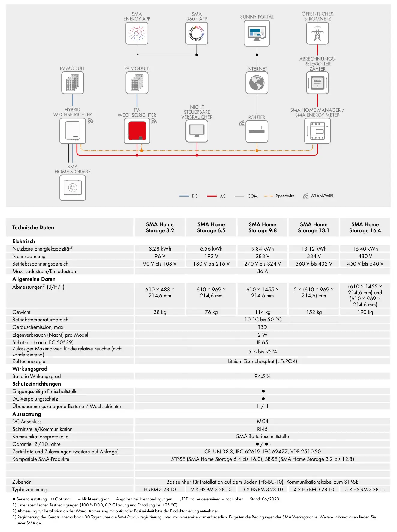 SMA Home Storage-System mit mehreren Batteriemodulen und Anschlüssen, grafische Darstellung der technischen Daten und Installationsinformationen.