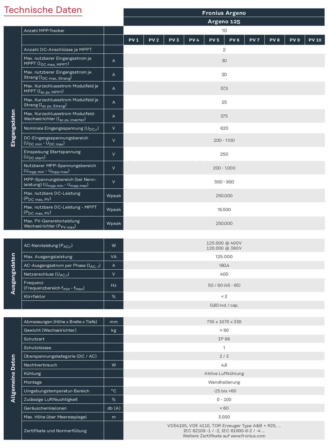 Technische Daten eines Fronius Wechselrichters, einschließlich Eingangs- und Ausgangsparametern sowie allgemeiner Informationen zur Montage und Kühlung.