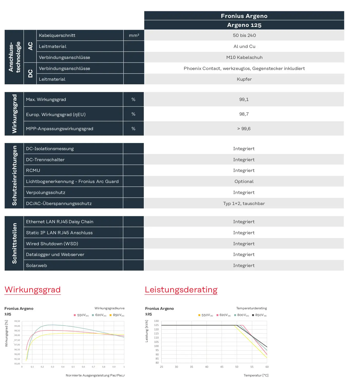 Technische Übersicht eines Fronius-Geräts mit Angaben zu Anschluss- und Sicherheitsstandards, Wirkungsgrad und Leistungsdaten, ergänzt durch Diagramme zur Effizienz und Temperaturabhängigkeit.