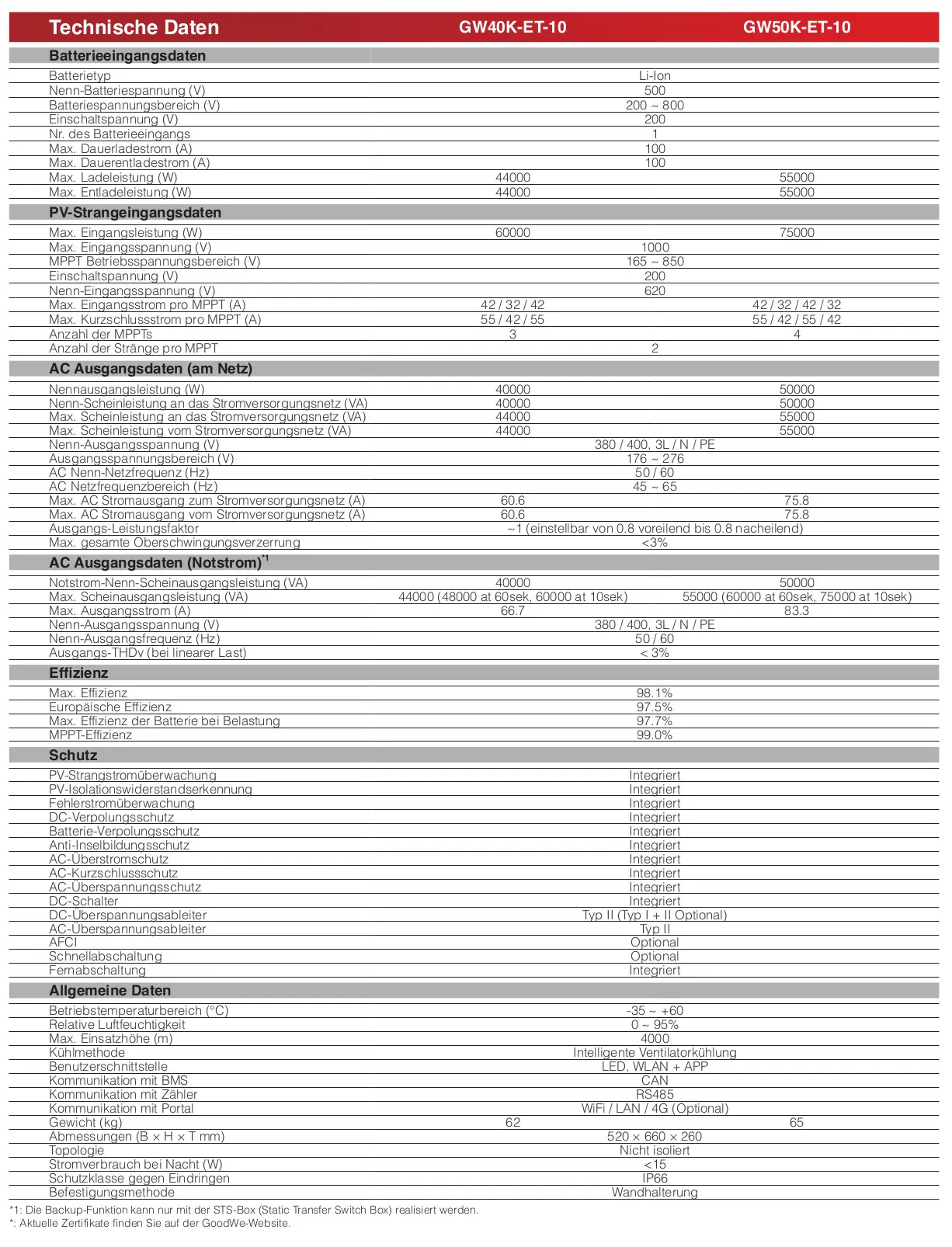 Technische Daten eines GoodWe Produkts mit Angaben zu Batterie-, PV- und AC-Ausgangsdaten sowie Effizienz und Schutz. Diagramm mit spezifischen Werten und Kennzahlen.