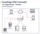 Diagramm des SolarEdge ONE Controllers für Eigenheime in Europa. Es zeigt die Verbindung zwischen Apps, einem lokalen Router und verschiedenen Geräten wie Ladestationen und Wechselrichtern.