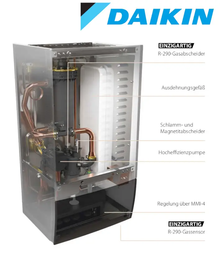 Durchsichtige Vorderansicht eines Daikin Heizgeräts mit mehreren Komponenten wie R-290-Gassensor, Hocheffizienzpumpe und Magnetabscheider, die in einem kompakten Gehäuse angeordnet sind.