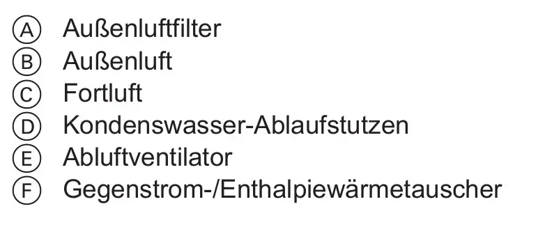Viessmann Vitovent 200-C, Typ H11S A200 (L), Z014599: Beschriftung mit Außenluftfilter, Außenluft, Fortluft, Kondenswasser-Ablaufstutzen, Abluftventilator, Gegenstrom-/Enthalpiewärmetauscher