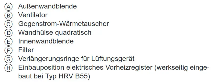 Beschriftungen von A bis H für Lüftungstechnik, u.a. Außenwandblende, Ventilator, Gegenstrom-Wärmetauscher, Filter, Verlängerungsringe, Einbauposition.