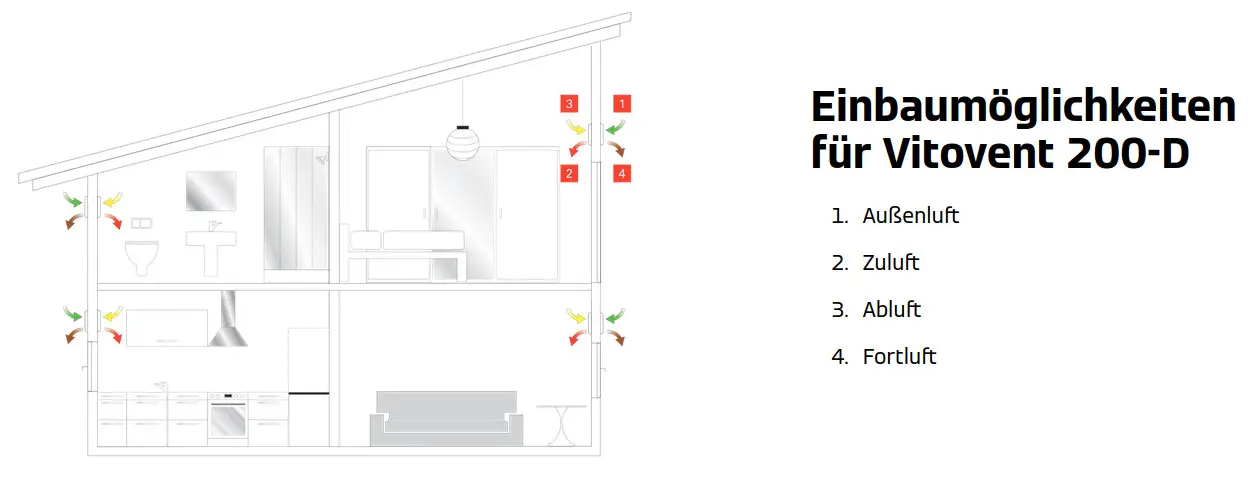 Grafische Darstellung eines Hauses mit Lüftungssystem. Farbige Pfeile zeigen Luftströme: Außenluft, Zuluft, Abluft, Fortluft. Text: Einbaumöglichkeiten für Vitovent 200-D.