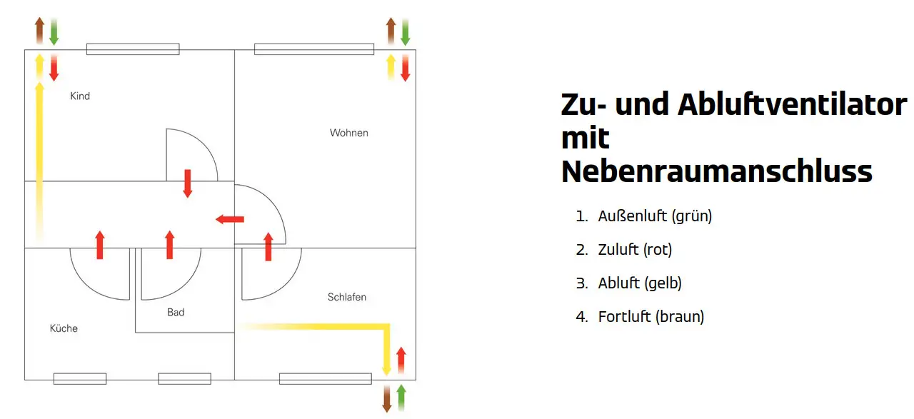 Grundriss einer Wohnung mit farbigen Pfeilen zur Darstellung des Lüftungssystems. Legende erklärt: Außenluft (grün), Zuluft (rot), Abluft (gelb), Fortluft (braun). Räume: Kind, Wohnen, Schlafen, Bad, Küche.