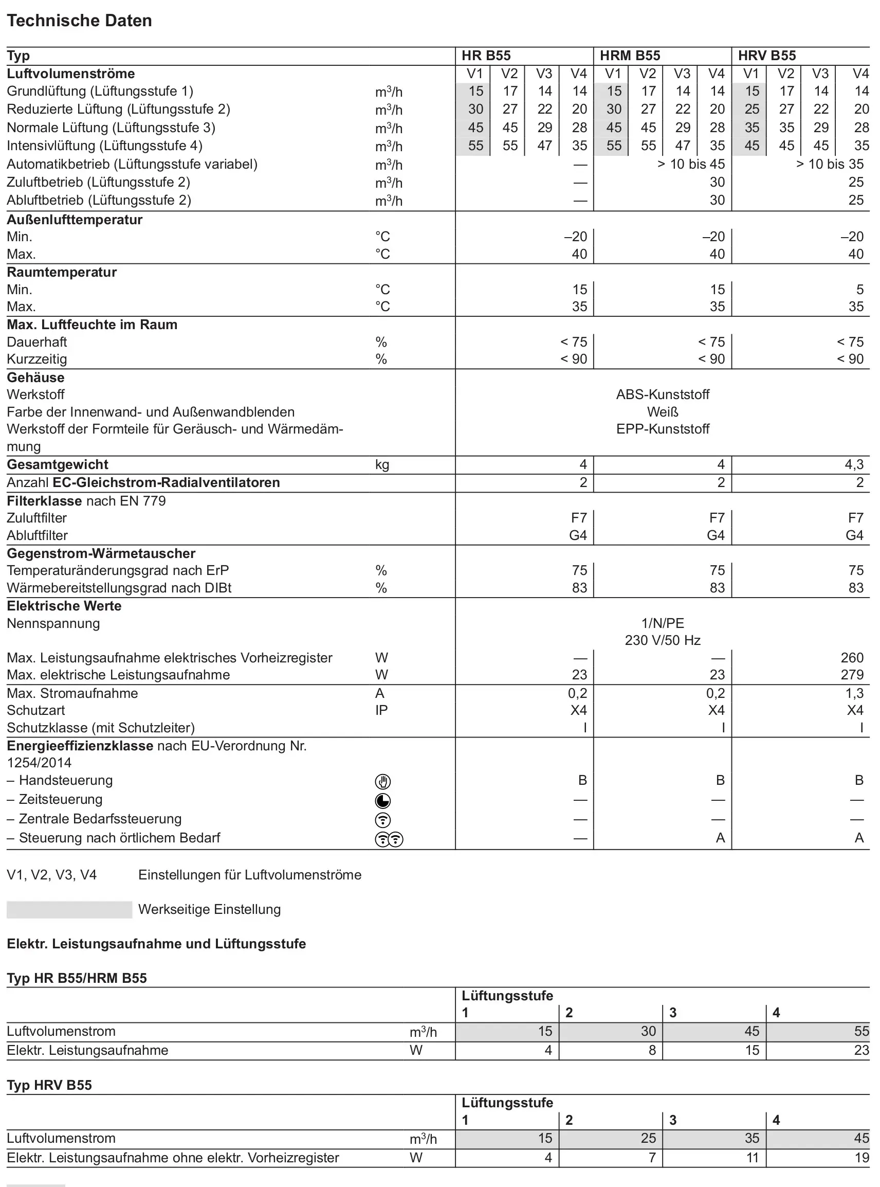 Technische Daten des Viessmann Vitovent 200-D, Typ HRM B55, Z014593. Angaben zu Luftvolumenströmen, Temperatur, Luftfeuchte, Gewicht, Filter, elektrischen Werten und Energieeffizienz.
