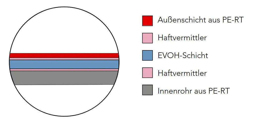 Querschnitt eines Rohres mit 5 Schichten, inkl. roter Außenschicht und grauem Innenrohr, Legende der Schichten rechts.