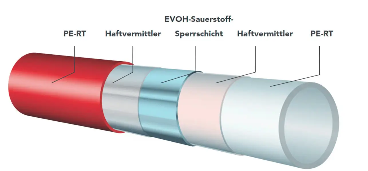 Querschnitt eines fünfschichtigen PE-RT Heizrohrs für Fußbodenheizung.