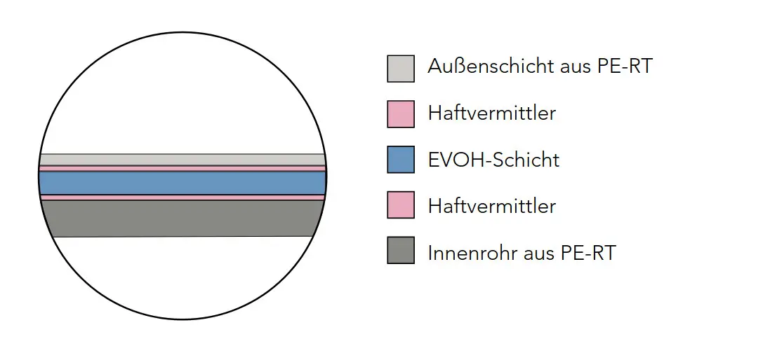 Querschnitt eines 5-Schicht PE-RT Heizrohrs mit Außenschicht, Innenrohr, zwei Haftvermittlern und einer EVOH-Schicht.