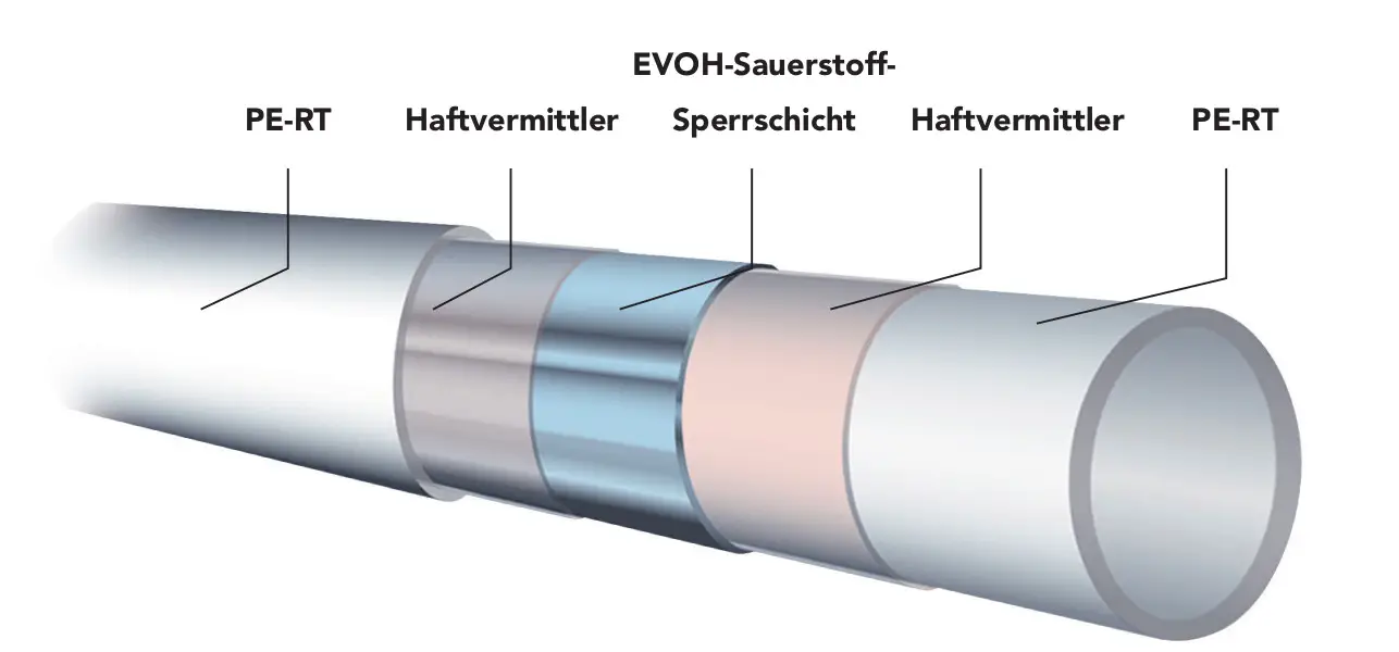Produktbild eines PE-RT Heizrohrs mit fünf Schichten, inklusive EVOH-Sauerstoffsperrschicht.