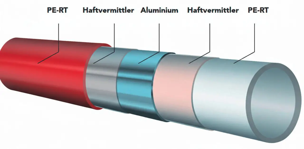 Mehrschicht-Verbundrohr: rotes PE-RT, Haftvermittler, Aluminium, Haftvermittler, PE-RT.