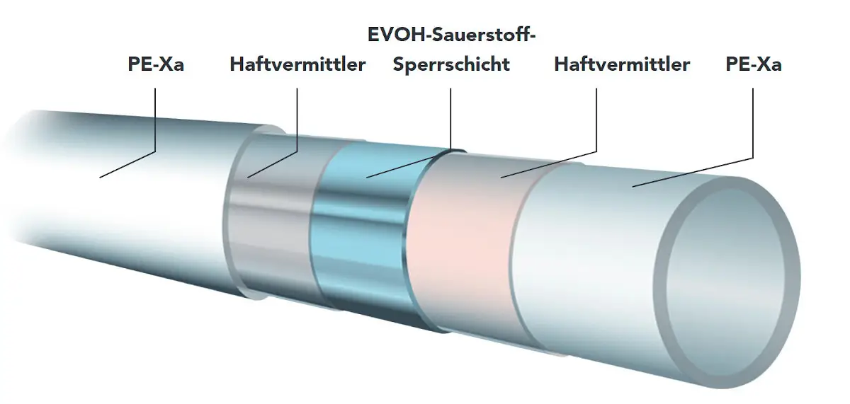 Mehrschichtiges PE-Xa Heizrohr im Querschnitt: PE-Xa, Haftvermittler, EVOH-Sauerstoff-Sperrschicht, Haftvermittler, PE-Xa.