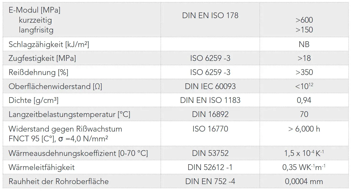 Tabelle mit Materialeigenschaften: E-Modul, Schlagzähigkeit, Zugfestigkeit, Reißdehnung, Oberflächenwiderstand, Dichte, Langzeitbelastungstemperatur, Widerstand gegen Risswachstum, Wärmeausdehnungskoeffizient, Wärmeleitfähigkeit, Rauhheit