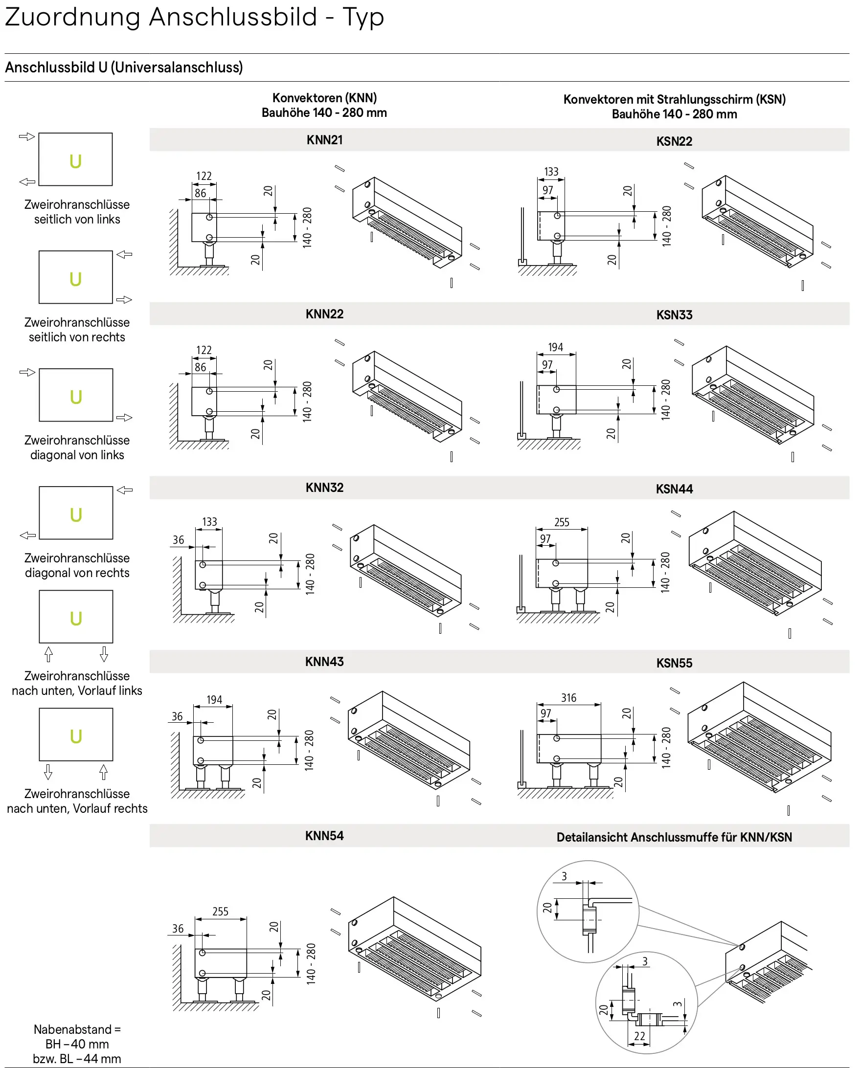 Diagramm von Kermi Konvektoren KNN/KSN Typen mit verschiedenen Anschlussbildern und Detailansicht der Anschlussmuffe.