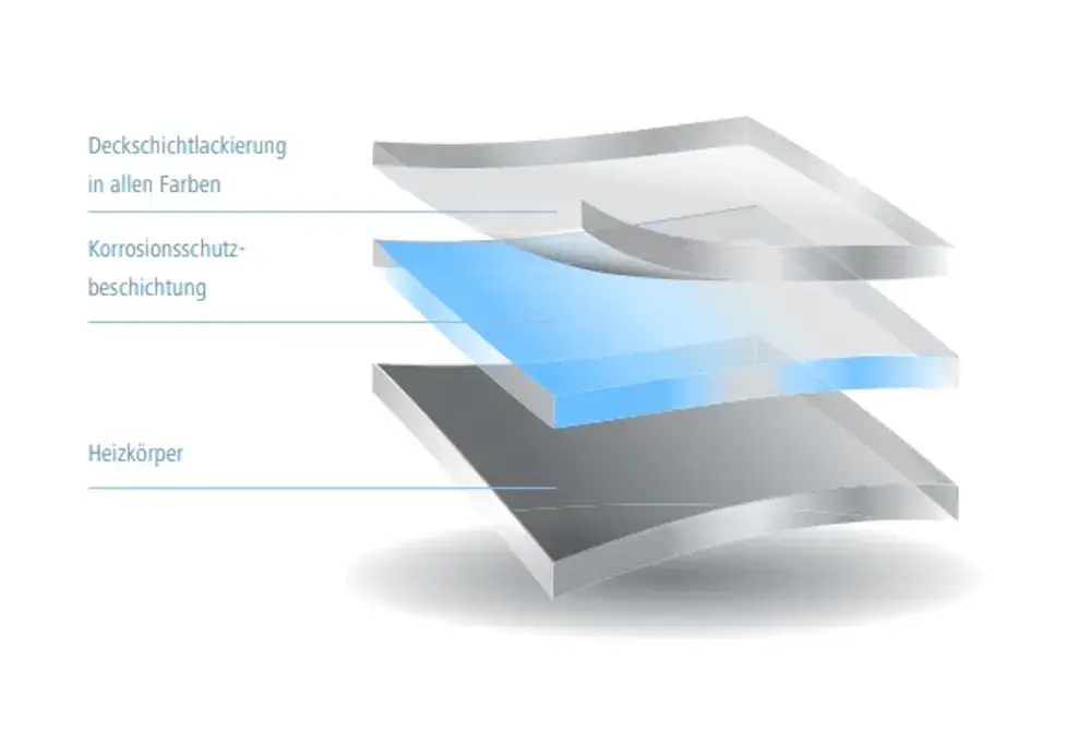Diagramm eines Heizkörpers mit drei Schichten: Deckschichtlackierung, Korrosionsschutzbeschichtung und Heizkörper.