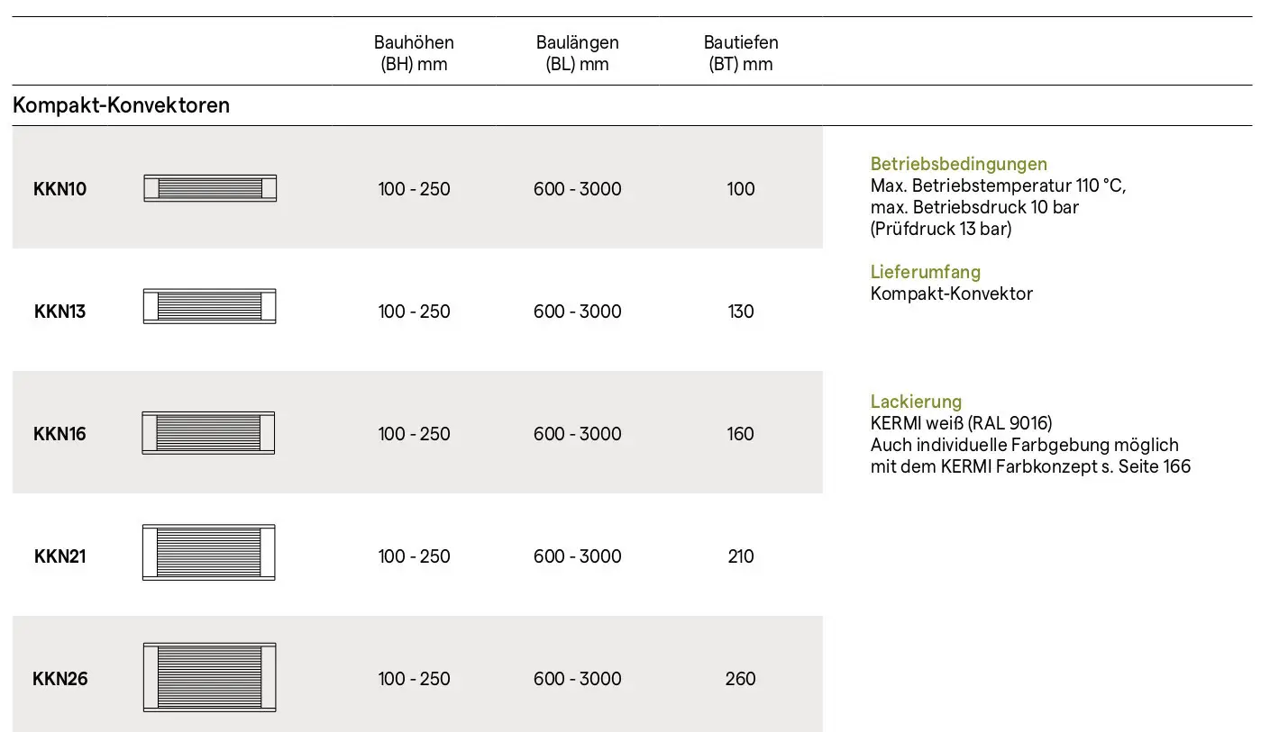 Tabelle mit den Maßen verschiedener Kermi Kompakt-Konvektoren (KKN10, KKN13, KKN16, KKN21, KKN26) und technischen Daten.