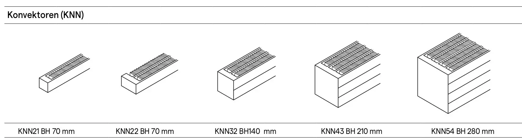 Skizzenhafte Darstellungen von fünf Konvektoren unterschiedlicher Bauhöhe, KNN21 bis KNN54.