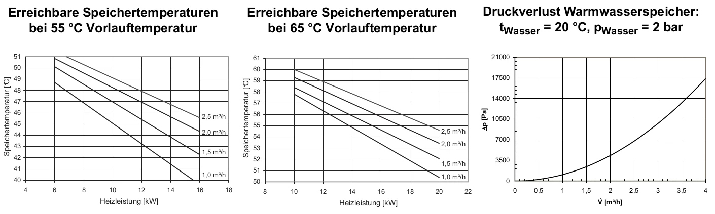 https://raleo.de:443/files/img/11ef5a6b7fb437078d46d30dc7c170ee/original_size/Dimplex_376760_Kennlinien.webp