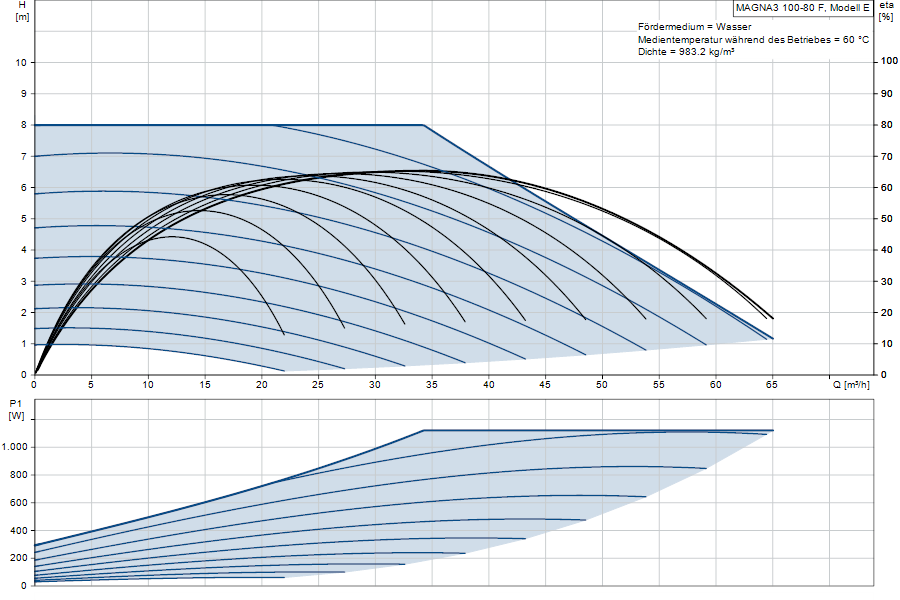 https://raleo.de:443/files/img/11ef9b548cb14b698d46d30dc7c170ee/original_size/Grundfos_MAGNA3100-80F_5710626497720_curve_97924693.png