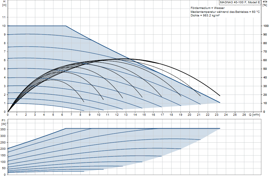 https://raleo.de:443/files/img/11ef9b55822fa38d8d46d30dc7c170ee/original_size/Grundfos_MAGNA340-100F_5710626497270_curve_97924648.png