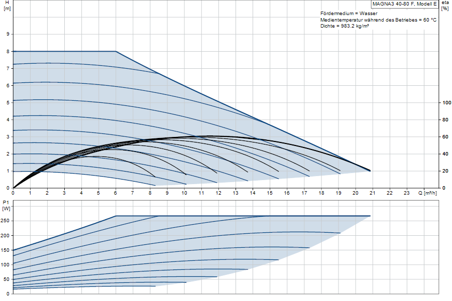 https://raleo.de:443/files/img/11ef9b558b9c7f418d46d30dc7c170ee/original_size/Grundfos_MAGNA340-80F_5710626497263_curve_97924647.png