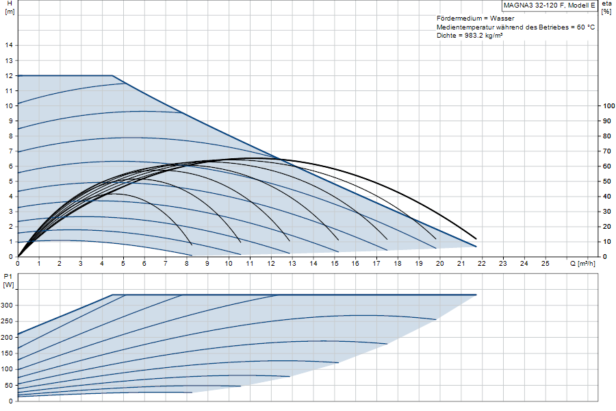 https://raleo.de:443/files/img/11ef9b55a75ad3008d46d30dc7c170ee/original_size/Grundfos_MAGNA332-120F_5710626497171_curve_97924638.png