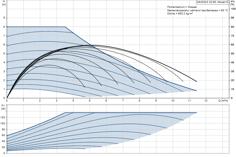 https://raleo.de:443/files/img/11ef9b55d65fb4708d46d30dc7c170ee/original_size/Grundfos_MAGNA332-80_5710626497140_curve_97924635.png