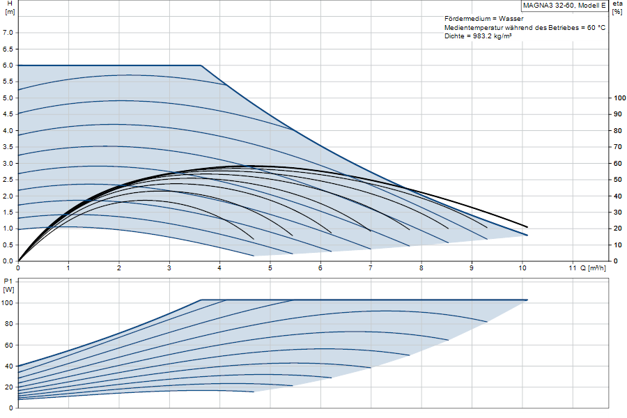 https://raleo.de:443/files/img/11ef9b55e619121a8d46d30dc7c170ee/original_size/Grundfos_MAGNA332-60_5710626497133_curve_97924634.png
