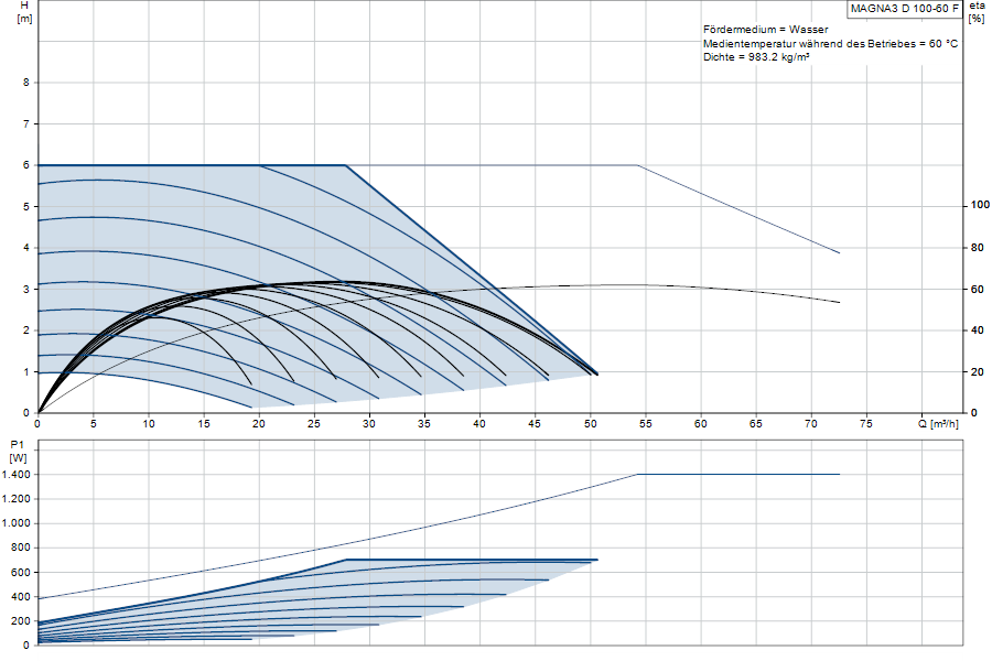 https://raleo.de:443/files/img/11ef9b57813ce09f8d46d30dc7c170ee/original_size/Grundfos_MAGNA3D100-60F_5710626499717_curve_97924887.png
