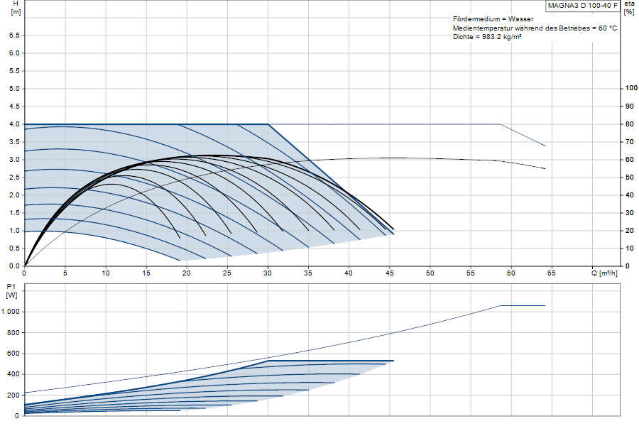 https://raleo.de:443/files/img/11ef9b578d027e268d46d30dc7c170ee/original_size/Grundfos_MAGNA3D100-40F_5710626499915_curve_97924906.png