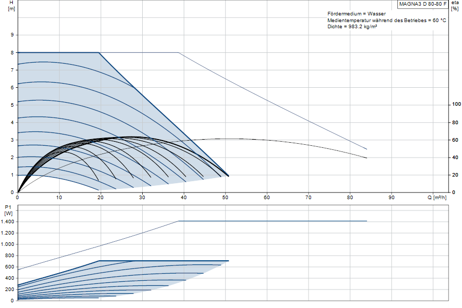 https://raleo.de:443/files/img/11ef9b57b4f6f57f8d46d30dc7c170ee/original_size/Grundfos_MAGNA3D80-80F_5710626499885_curve_97924903.png