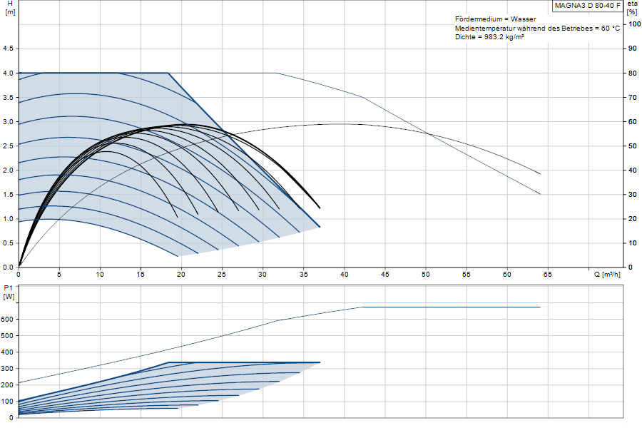 https://raleo.de:443/files/img/11ef9b57cff870998d46d30dc7c170ee/original_size/Grundfos_MAGNA3D80-40F_5710626499861_curve_97924901.png