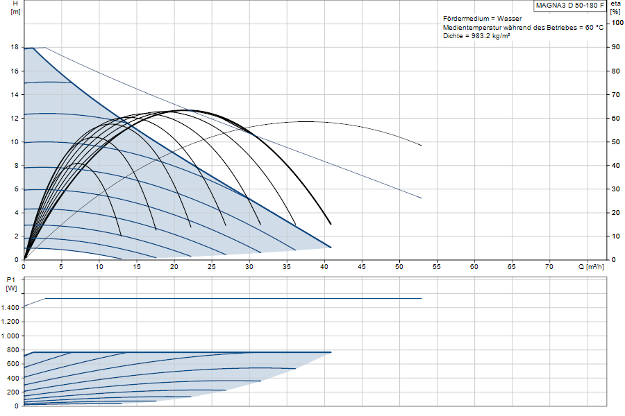 https://raleo.de:443/files/img/11ef9b580bf03e6c8d46d30dc7c170ee/original_size/Grundfos_MAGNA3D50-180F_5710626499458_curve_97924861.png