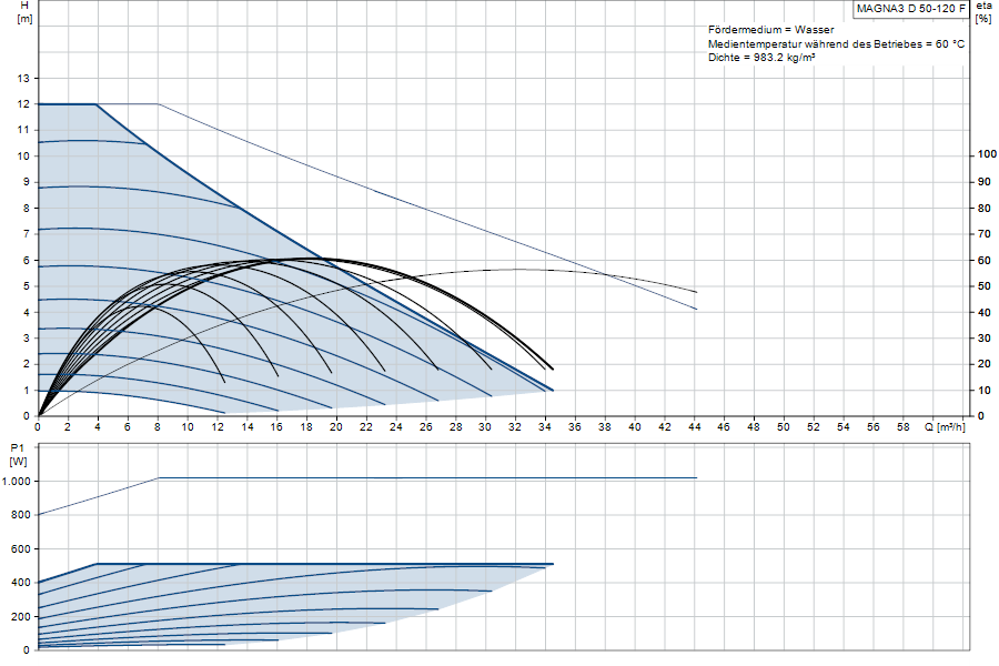 https://raleo.de:443/files/img/11ef9b581b51c6838d46d30dc7c170ee/original_size/Grundfos_MAGNA3D50-120F_5710626499502_curve_97924866.png