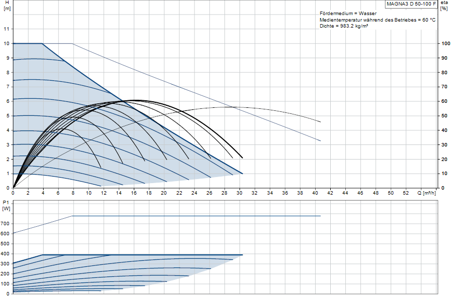 https://raleo.de:443/files/img/11ef9b58223e62718d46d30dc7c170ee/original_size/Grundfos_MAGNA3D50-100F_5710626499427_curve_97924858.png