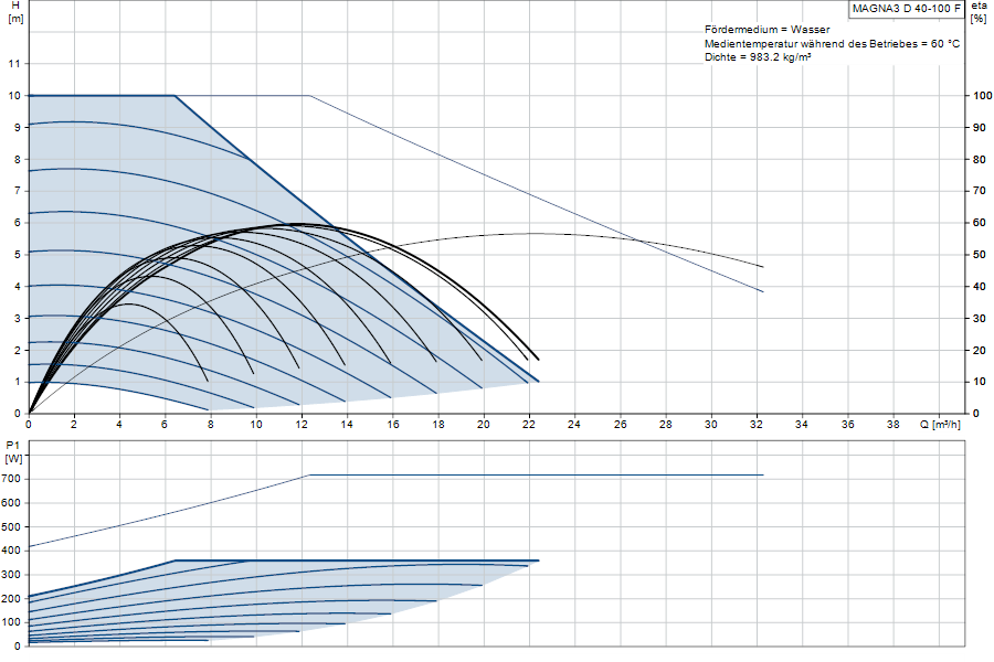 https://raleo.de:443/files/img/11ef9b58584299738d46d30dc7c170ee/original_size/Grundfos_MAGNA3D40-100F_5710626499274_curve_97924844.png